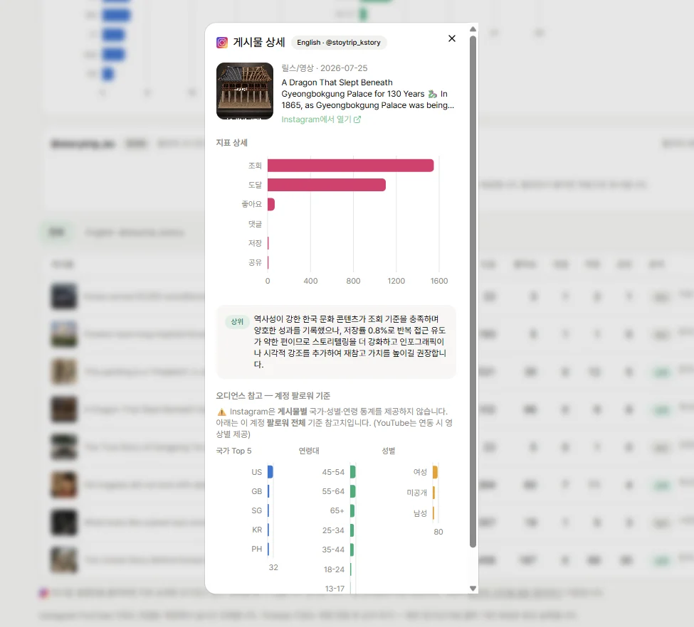 Marketing AX 통합 성과 분석 대시보드 — 팔로워, 누적 조회수, 릴스·영상 수, 국가·연령·성별 오디언스, 채널 탭